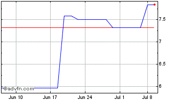 1 Month Sasol (PK) Chart