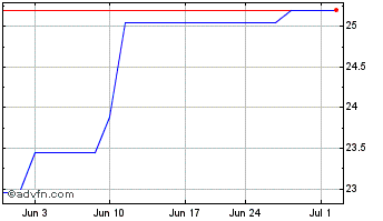 1 Month Zozo (PK) Chart