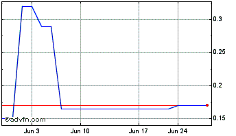 1 Month Sativus Tech (PK) Chart