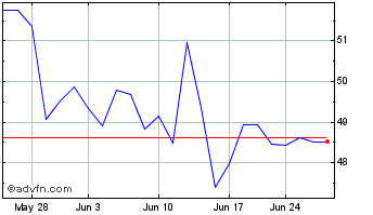 1 Month Schneider Electric (PK) Chart