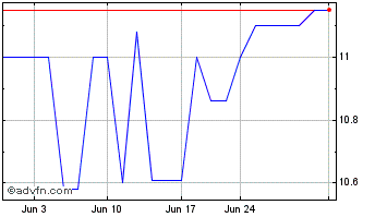 1 Month Summit Bank (PK) Chart