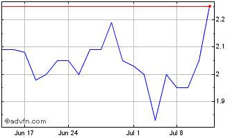 1 Month Signature Bank (CE) Chart