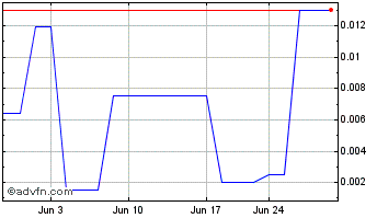 1 Month Spot Coffee (PK) Chart