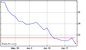 1 Month Sands China (PK) Chart