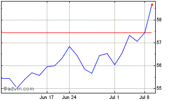 1 Month Swisscom (PK) Chart