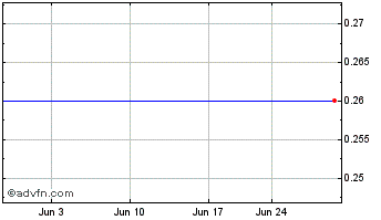 1 Month Ternium Argentina (PK) Chart