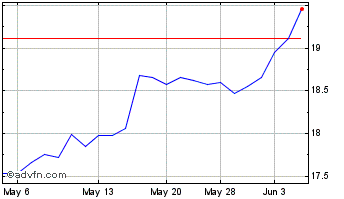 1 Month Sodexo (PK) Chart
