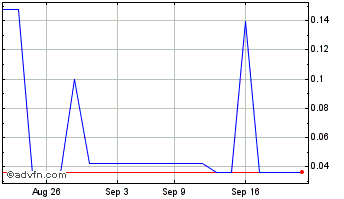 1 Month SEATech Ventures (PK) Chart