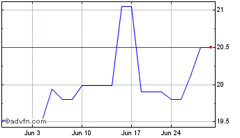 1 Month Southeastern Banking (PK) Chart