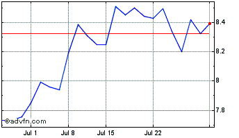 1 Month Seiko Epson (PK) Chart