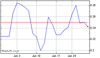 1 Month Sernova (QB) Chart