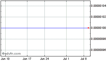1 Month Star Entertainment (CE) Chart