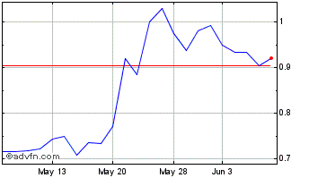 1 Month Sintana Energy (QB) Chart