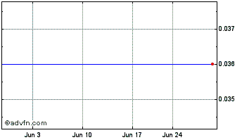 1 Month Sono Group NV (PK) Chart