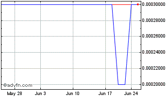 1 Month SFLMaven (PK) Chart