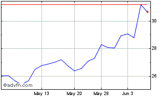 1 Month Softbank (PK) Chart