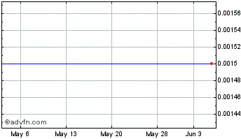 1 Month Sangui Biotech (CE) Chart