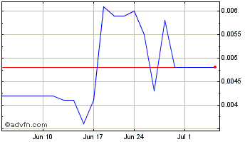 1 Month SGD (PK) Chart