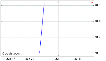 1 Month iPath Bloomberg Sugar Su... (PK) Chart