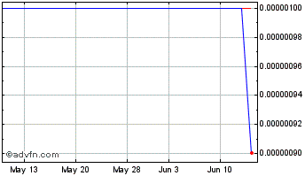1 Month San Gold (CE) Chart