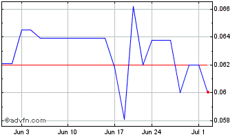 1 Month Shamaran Petroleum (PK) Chart