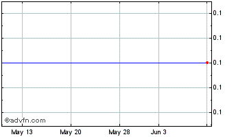 1 Month Sears (CE) Chart