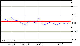 1 Month NaturalShrimp (QB) Chart