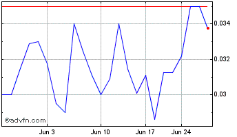 1 Month Sokoman Minerals (QB) Chart