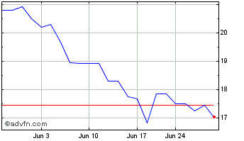 1 Month Silex Systems (QX) Chart