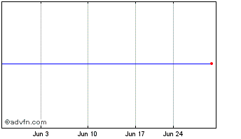 1 Month SinglePoint Chart