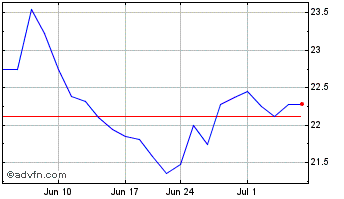 1 Month Sekisui House Spn Adr (PK) Chart