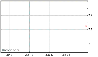 1 Month Sky Perfect JSAT (PK) Chart
