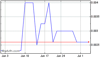 1 Month Skye Petroleum (PK) Chart