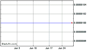 1 Month Sentry Technology (CE) Chart