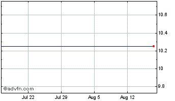 1 Month Skydeck Acquisition (PK) Chart