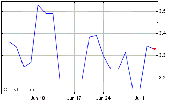 1 Month SLC Agricola (PK) Chart