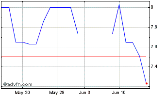 1 Month ABRDN (PK) Chart