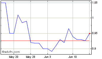 1 Month Scotts Liquid Gold (PK) Chart