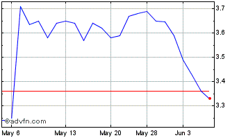 1 Month Solvay (PK) Chart