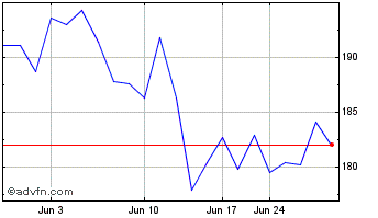 1 Month Siemens A G (PK) Chart