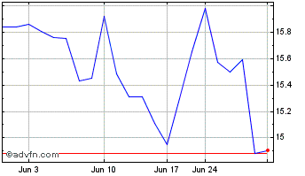 1 Month Samsonite (PK) Chart