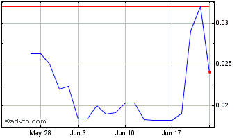1 Month Sienna Resources (PK) Chart