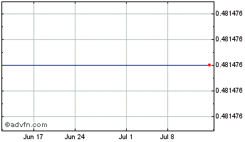 1 Month Sinotrans Ltd Shares H (PK) Chart