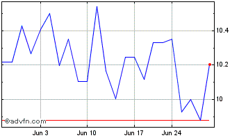 1 Month Santen Pharmaceutical (PK) Chart