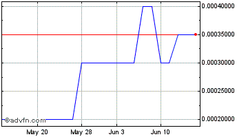 1 Month Sanwire (PK) Chart
