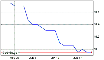 1 Month Southern Michigan Bancorp (PK) Chart