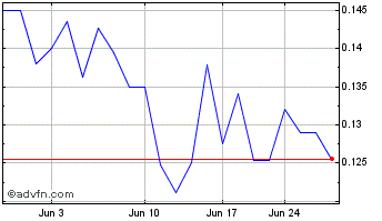 1 Month Spanish Mountain Gold (PK) Chart