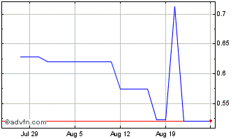 1 Month Starpharma Holdings Adr (QX) Chart