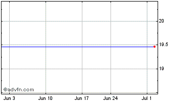 1 Month Sinopec Kantons (PK) Chart