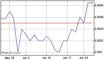 1 Month SPO Global (PK) Chart